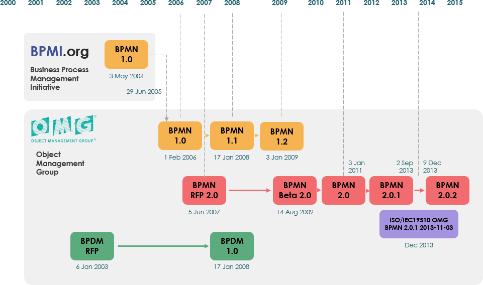 evolution of BPMN