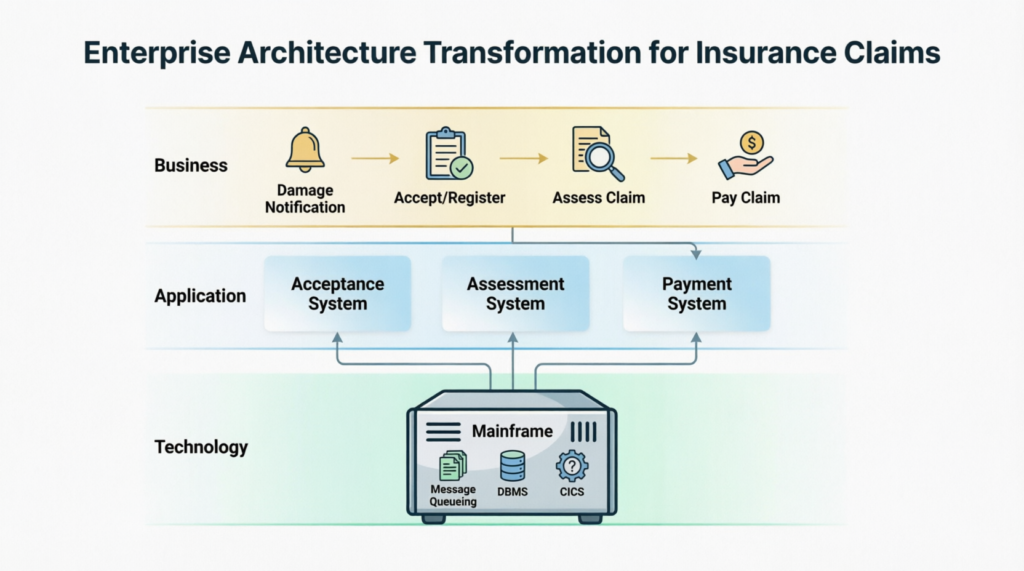Bridging Legacy and Value: An ArchiMate Analysis of InsuCare’s Claims Modernization