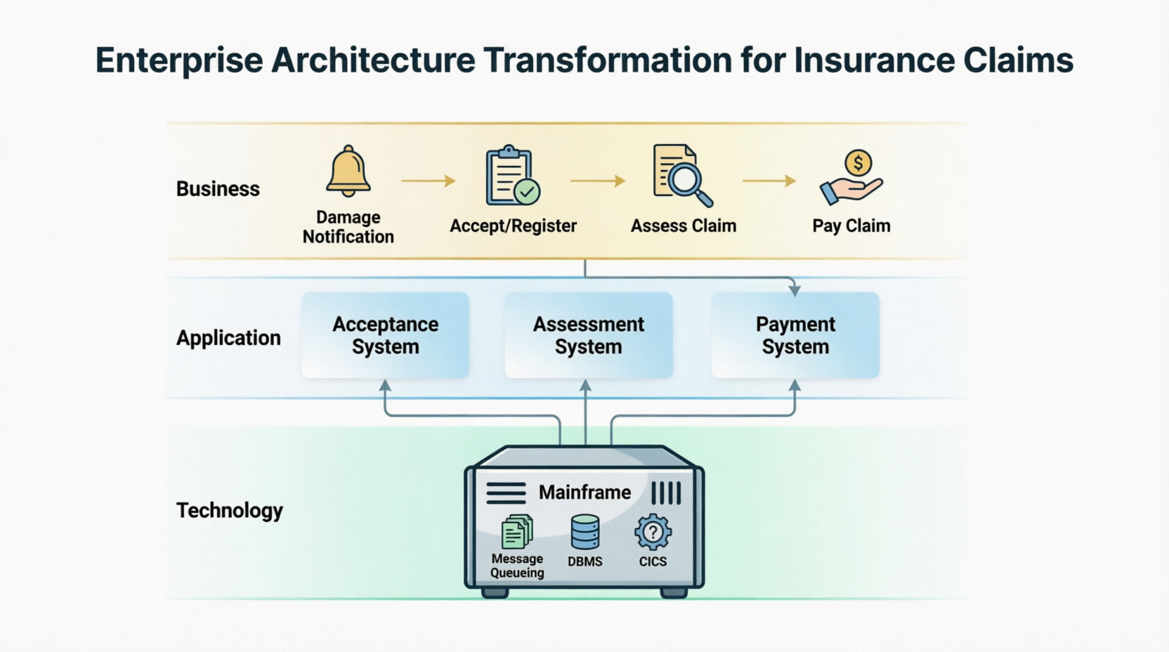 ArchiMate: Enterprise Architecture Transformation