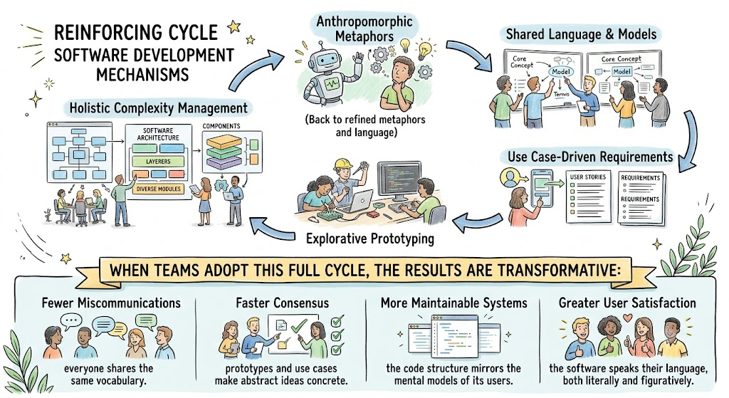 Object-Orientation Transforms Developer-User Communication: Reinforcing Cycle