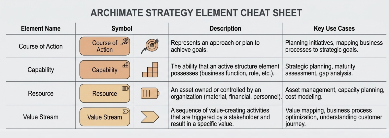 Visual Paradigm: ArchiMate Stratgy Ekement Cheat Sheet