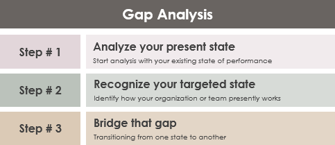 Gap Analysis steps