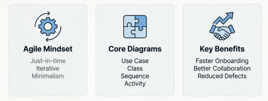 Can UML Survive in Agile? (Spoiler: It Becomes Even More Powerful)
