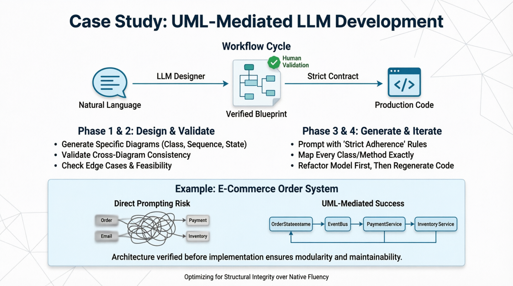 UML-Mediated LLM App Development