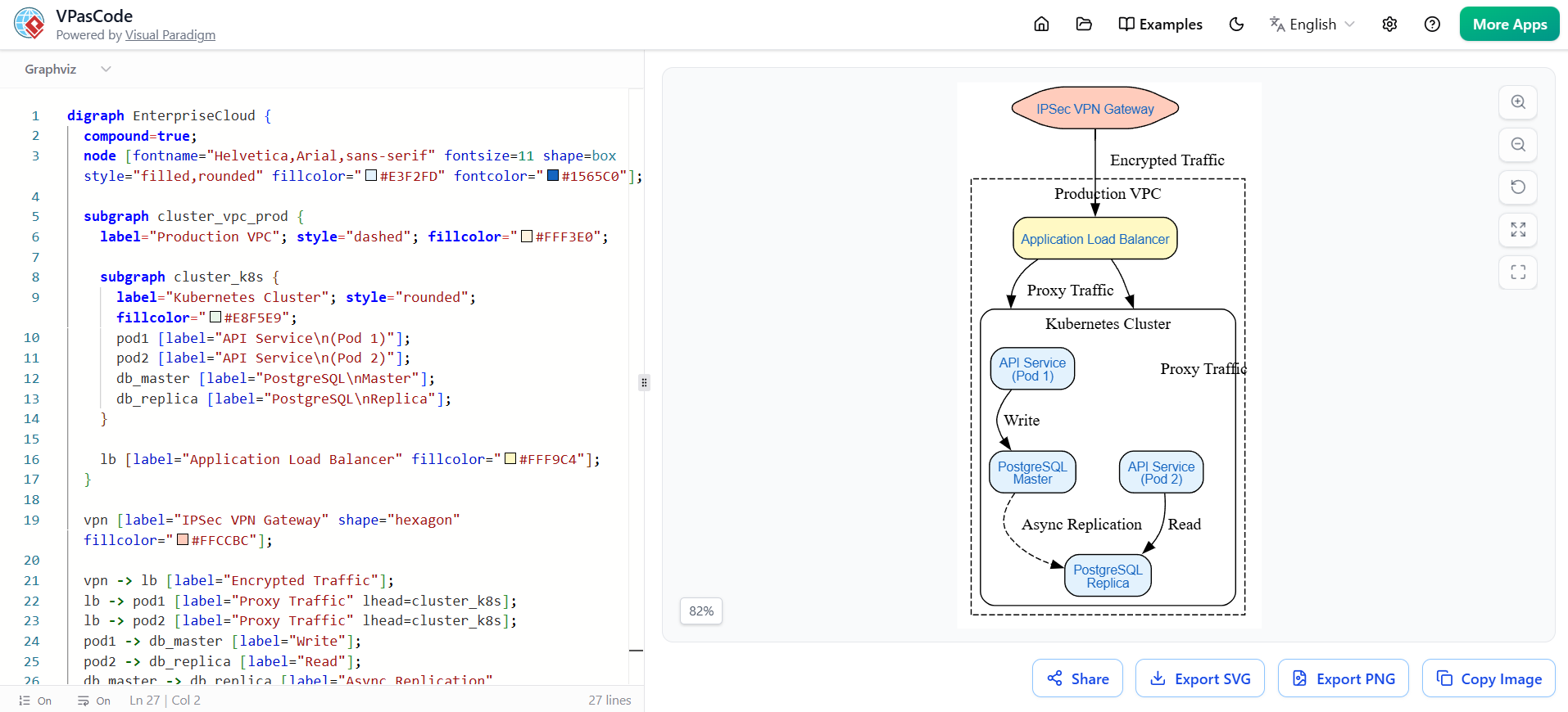 VPasCode—Visual Paradigm's browser-based Diagram-as-Code environment—alongside the Graphviz DOT language