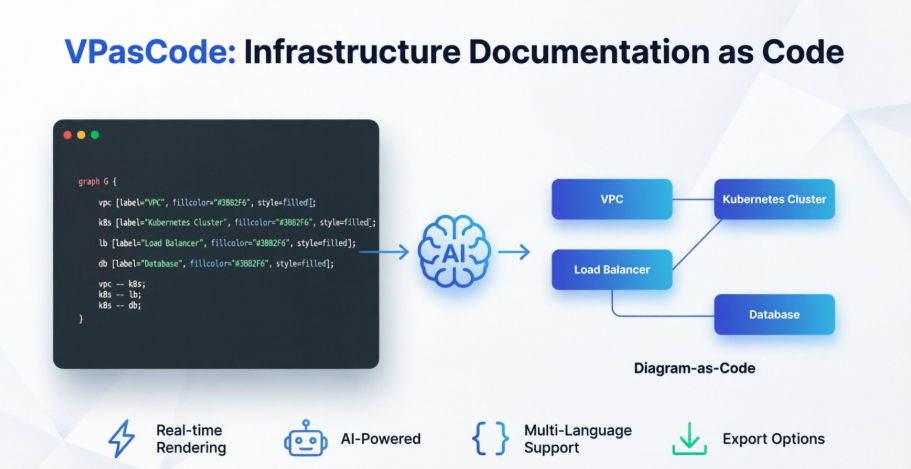 Clarity by Design: Streamlining Infrastructure Documentation with VPasCode and Graphviz