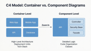 C4 Container Component Comprehensive Guide: C4 Container vs. Component Diagrams