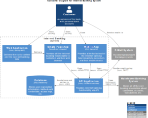 Comprehensive Guide: C4 Container vs. Component Diagrams
