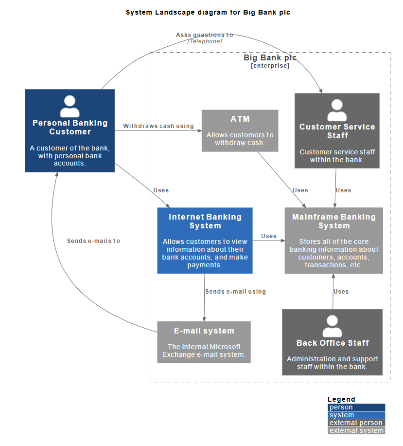 Comprehensive Guide: C4 Landscape Diagram in the Modeling Process