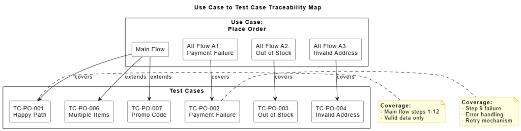 Comprehensive Guide: Developing Test Cases from Use Cases