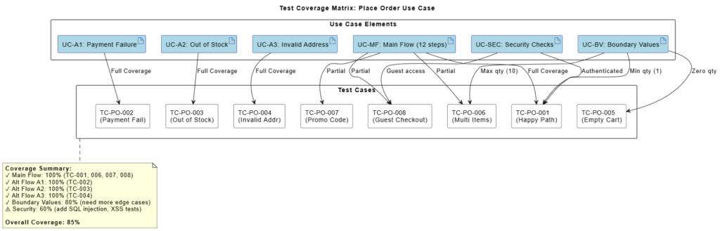 Comprehensive Guide: Developing Test Cases from Use Cases