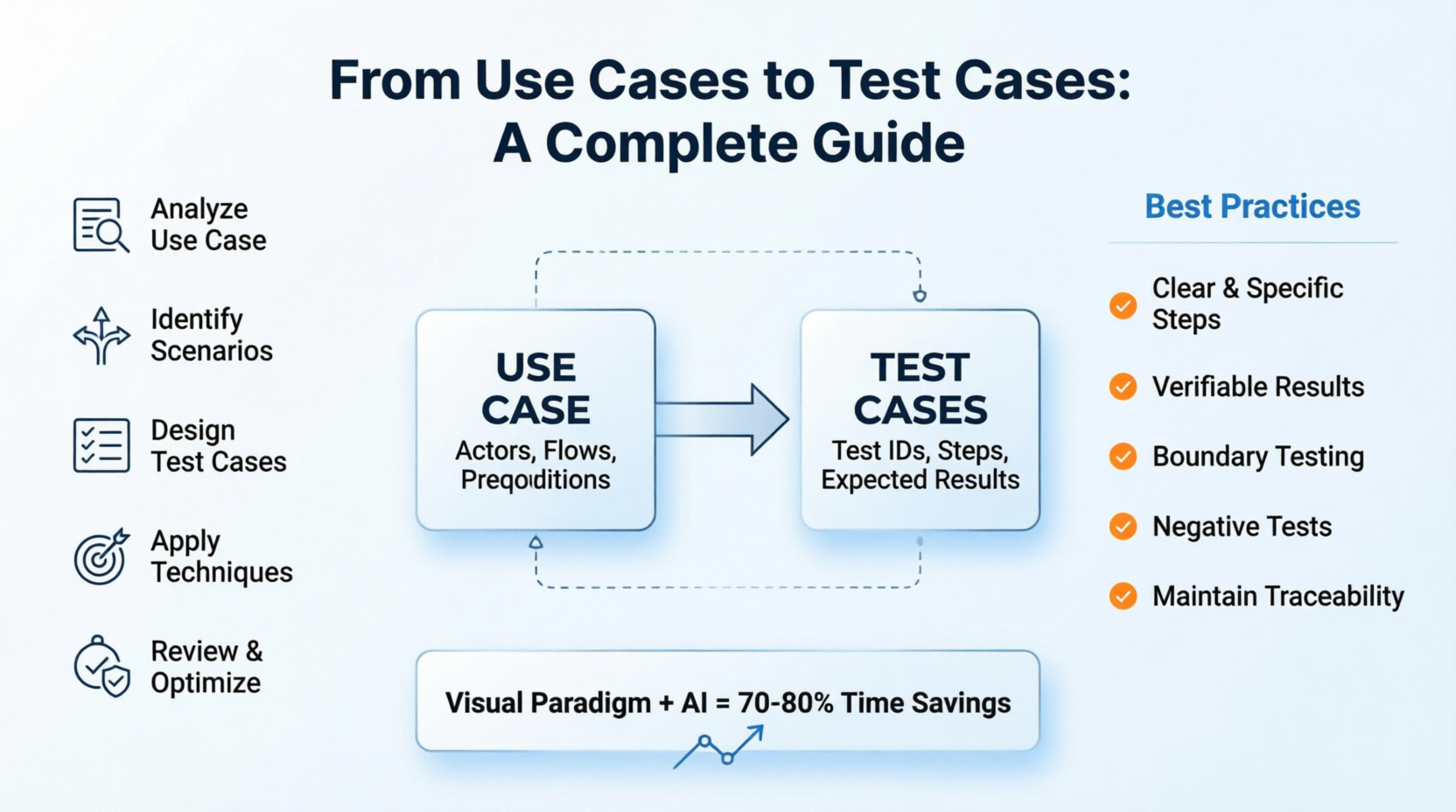 From Use Cases to Test Cases: A Complete Guide