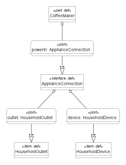 Comprehensive Guide: SysML v1 vs. SysML v2