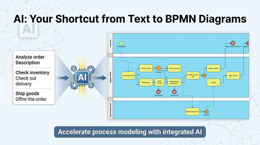 A conceptual graphic illustrating the transformation of text descriptions into a professional BPMN business process diagram using integrated AI technology supported by Visual Paradigm.
