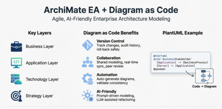 Comprehensive Guide to ArchiMate for Enterprise Architecture