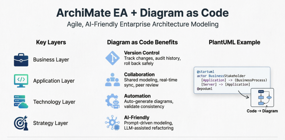 Comprehensive Guide to ArchiMate for Enterprise Architecture