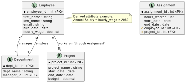Comprehensive Guide to Entity Relationship Diagrams (ERDs)