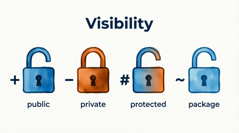 UML Terminology: Visibility