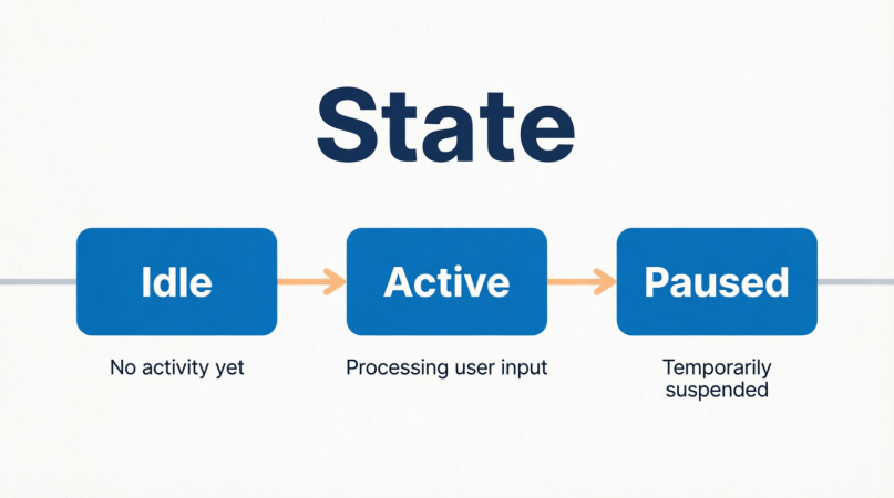 UML Terminology:  State