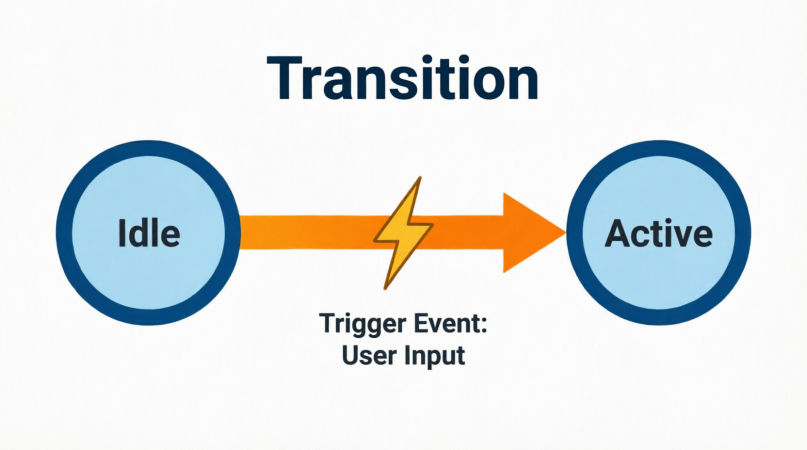 UML Terminology: Transition
