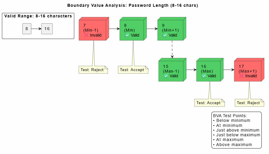 Comprehensive Guide to Test Case Techniques and Templates