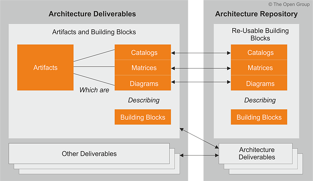 Deliverable vs Artifact vs Building Block in TOGAF ADM - Visual Paradigm Guides