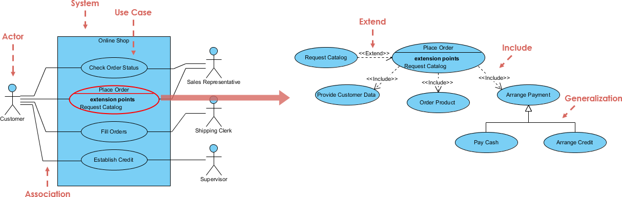 Use Case Diagram, UML Diagrams Example: Refining Use Case - Visual Paradigm Community Circle