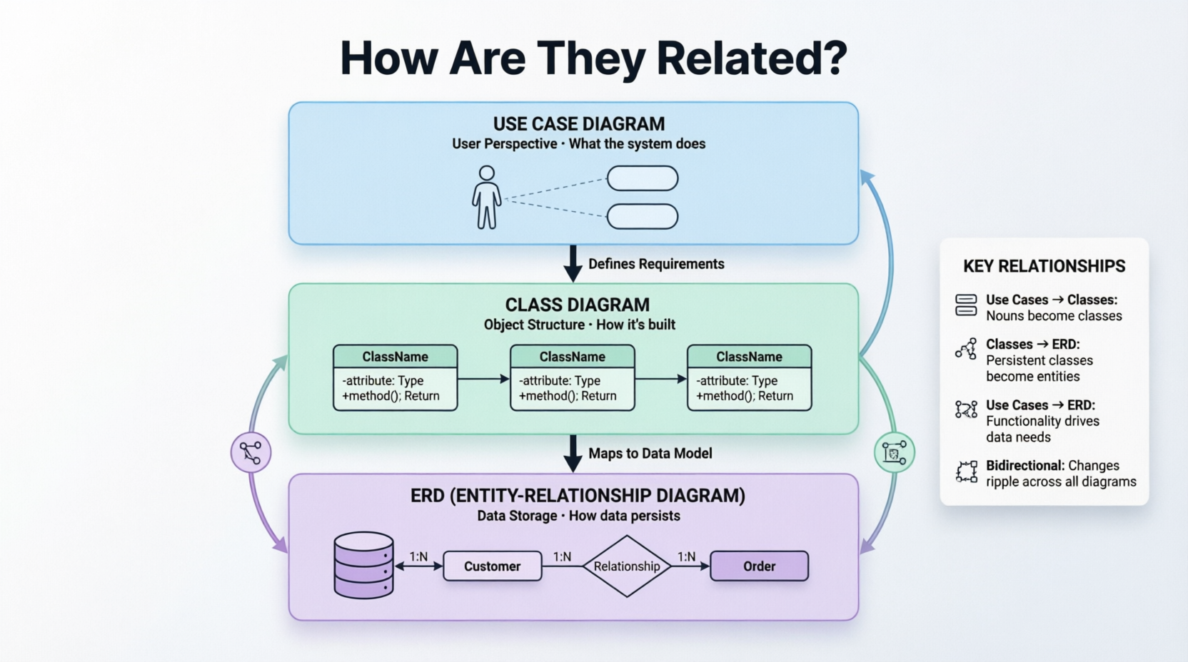 Use Case / Class Diagram / ERD Relationship
