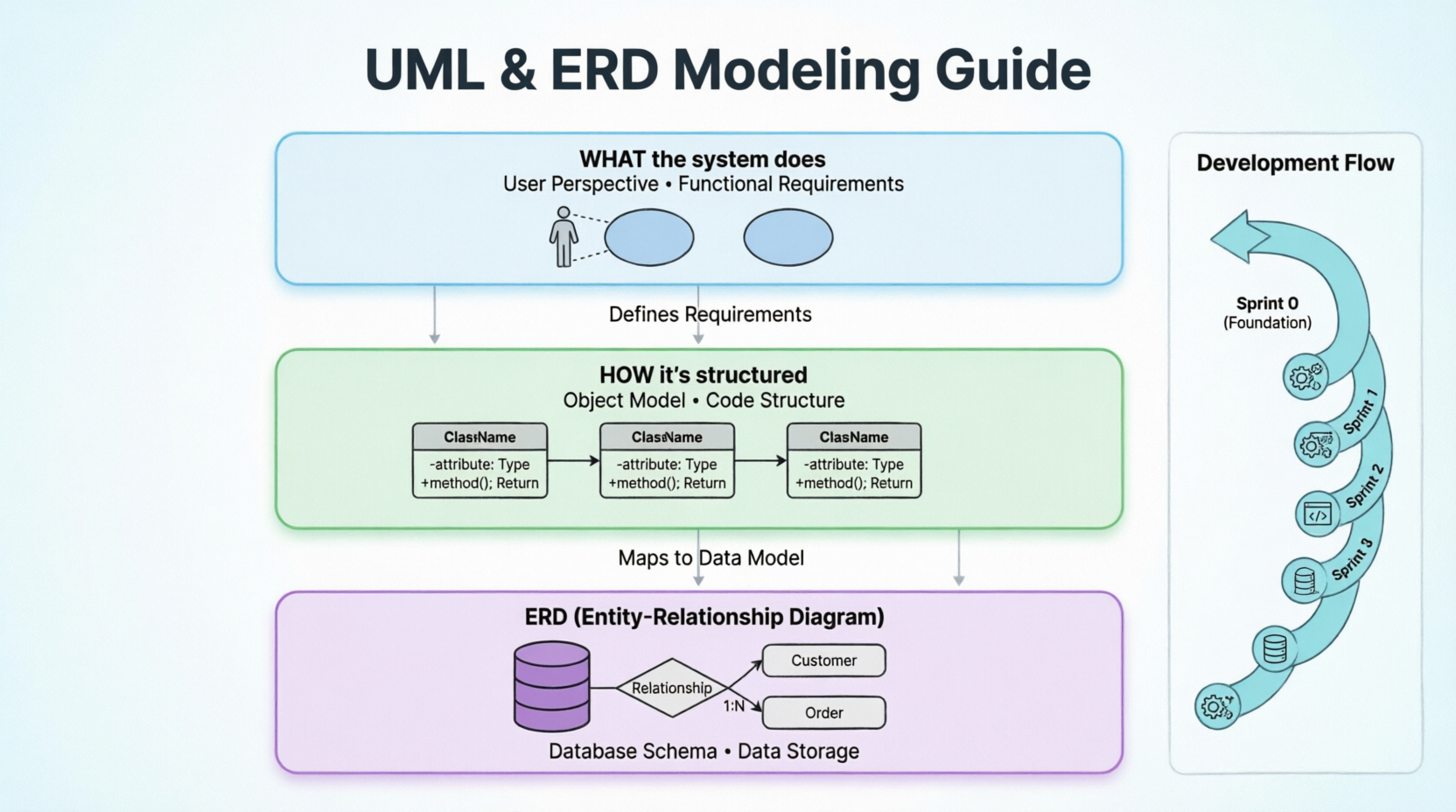 UML & ERD Modeling