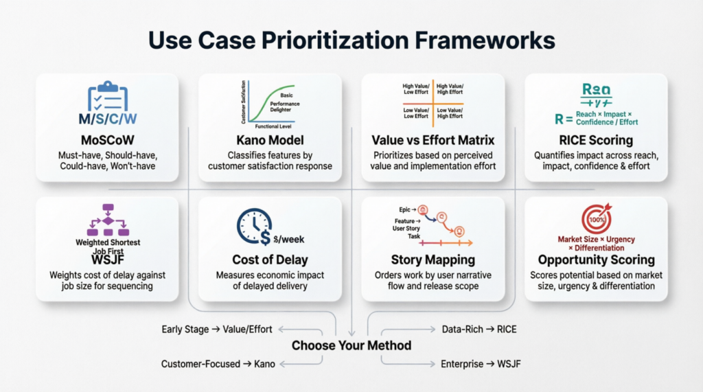 The Beginner's Guide to Use Case Prioritization