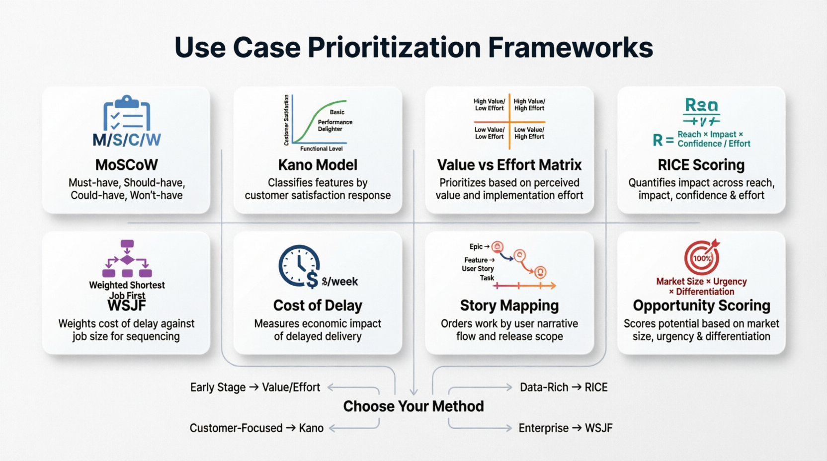 Use Case Prioritization Frameworks