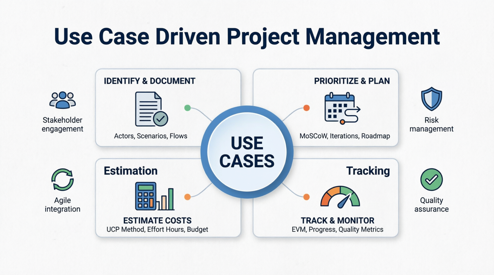 Use Case Driven Project Management
