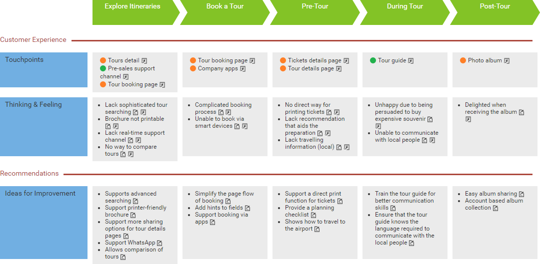 customer journey map example