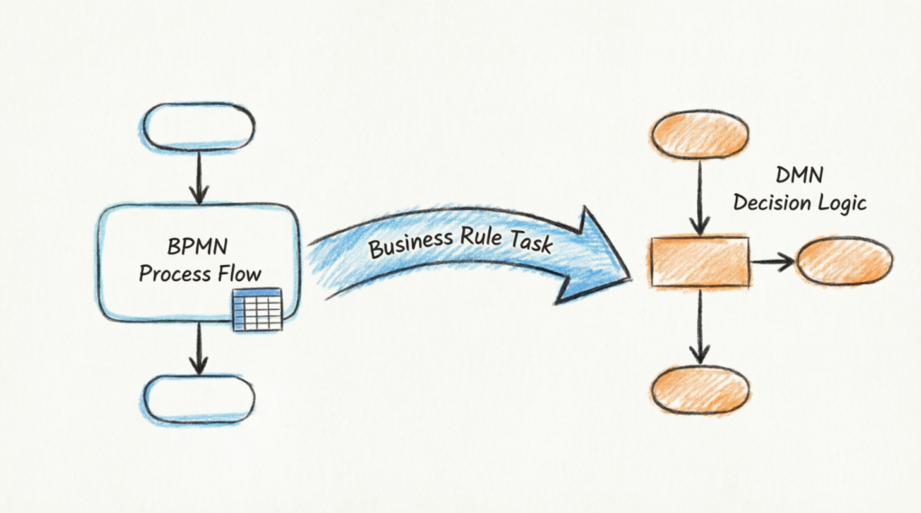 Decoupling Logic from Flow: The Complete Guide to Integrating DMN with BPMN