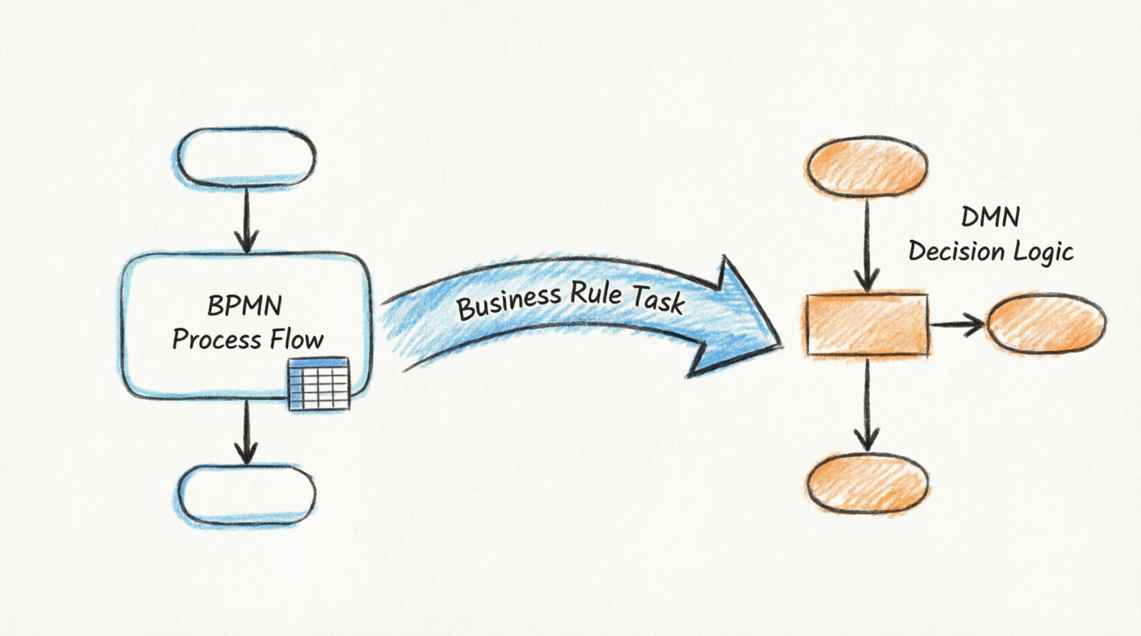 Decoupling Logic from Flow: The Complete Guide to Integrating DMN with BPMN