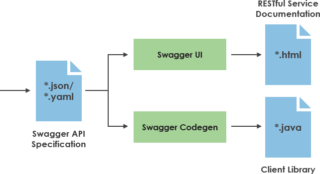 Open API Swagger Specification