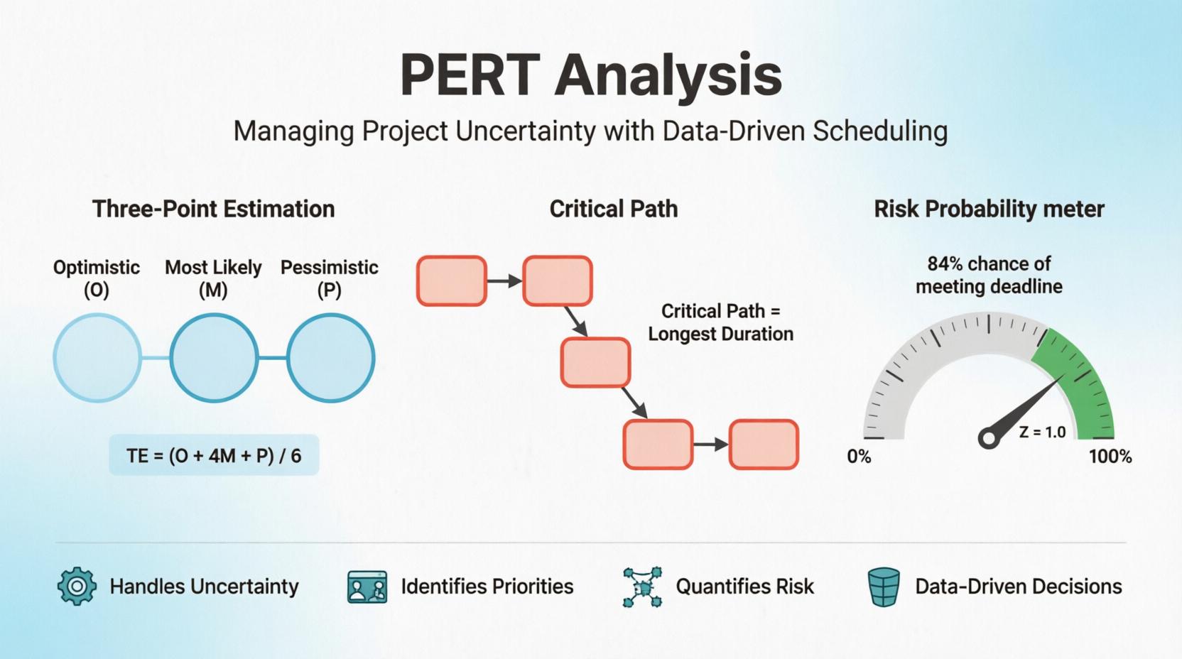 PERT Analysis: Managing Project Uncertainty with Data-Driven Scheduling