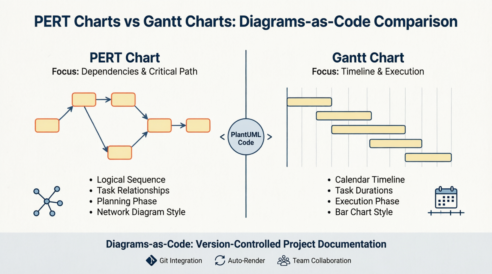 Pert Chart vs Gantt Charts: Diagrams-as-Cide Comparison