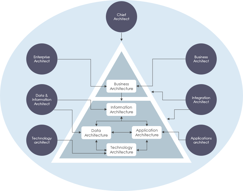 Differences between Enterprise Architects, Solution Architects and  Technical Architects