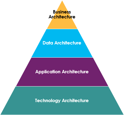Enterprise Architecture framework