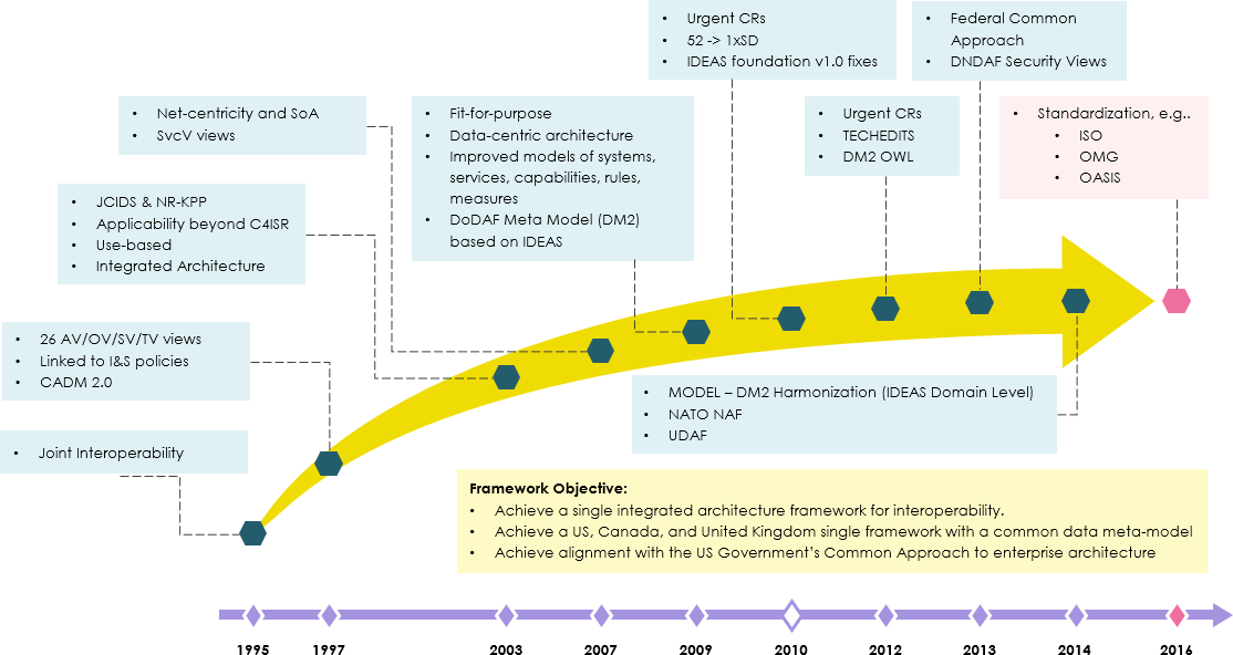 What Is Dodaf Framework