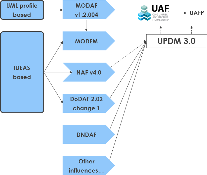 transiting from UPDM to UAF