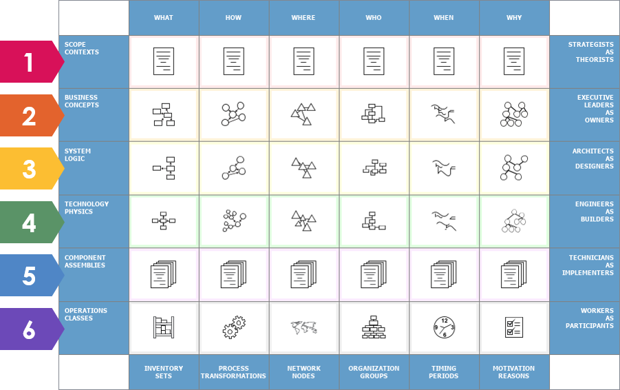 Zachman Framework 6 views