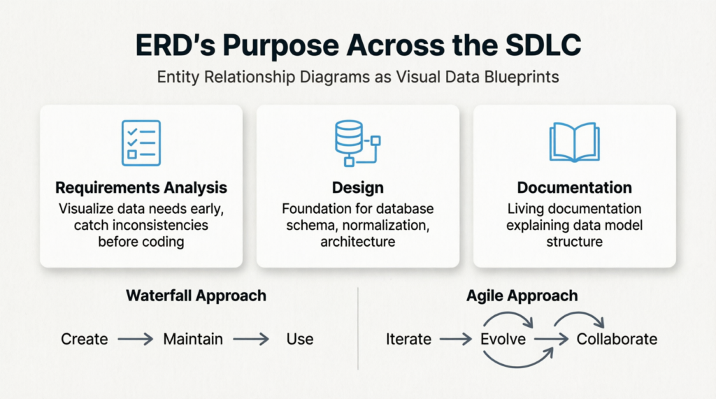 Entity-Relationship Diagrams in the SDLC: From Waterfall to Agile, and the AI-Powered Future