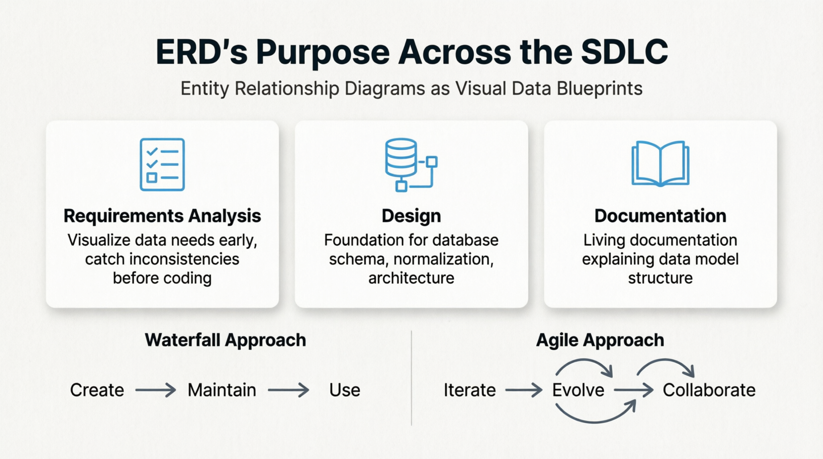 ERD Purpose Across the SDLC