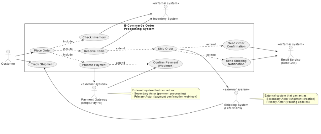 External Systems as Primary Actors in UML Use Case Modeling: A Comprehensive Guide