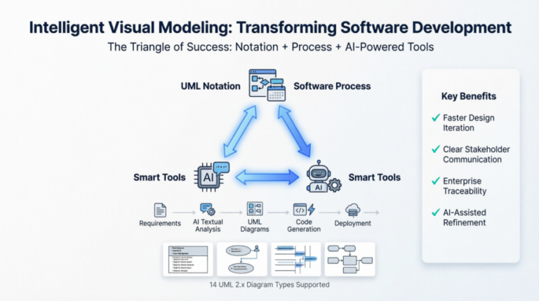 From Blueprint to AI-Powered Design: Transforming Software Development ...
