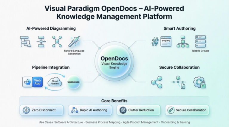 From Concept to Documentation: How Visual Paradigm OpenDocs Unifies AI ...