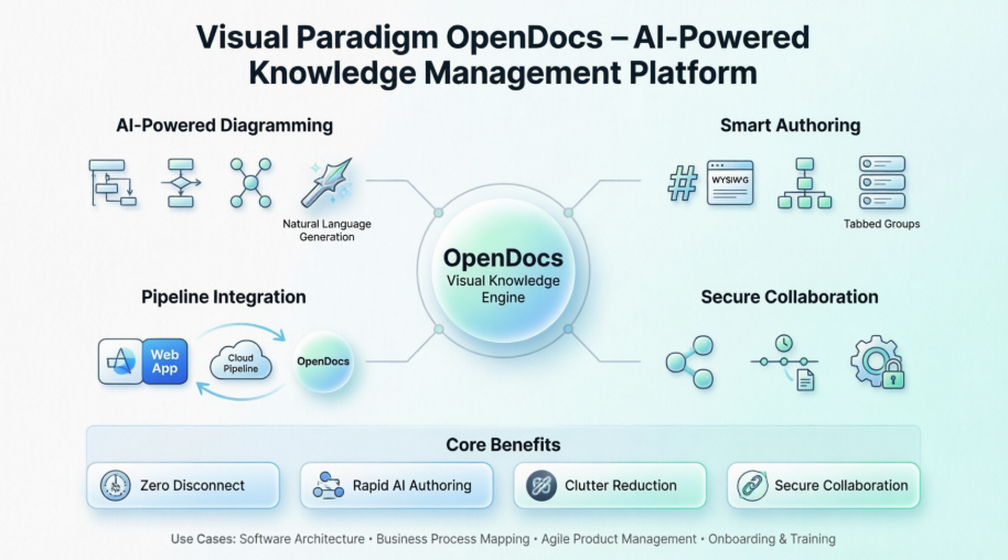 From Concept to Documentation: How Visual Paradigm OpenDocs Unifies AI-Powered Modeling and Knowledge Management