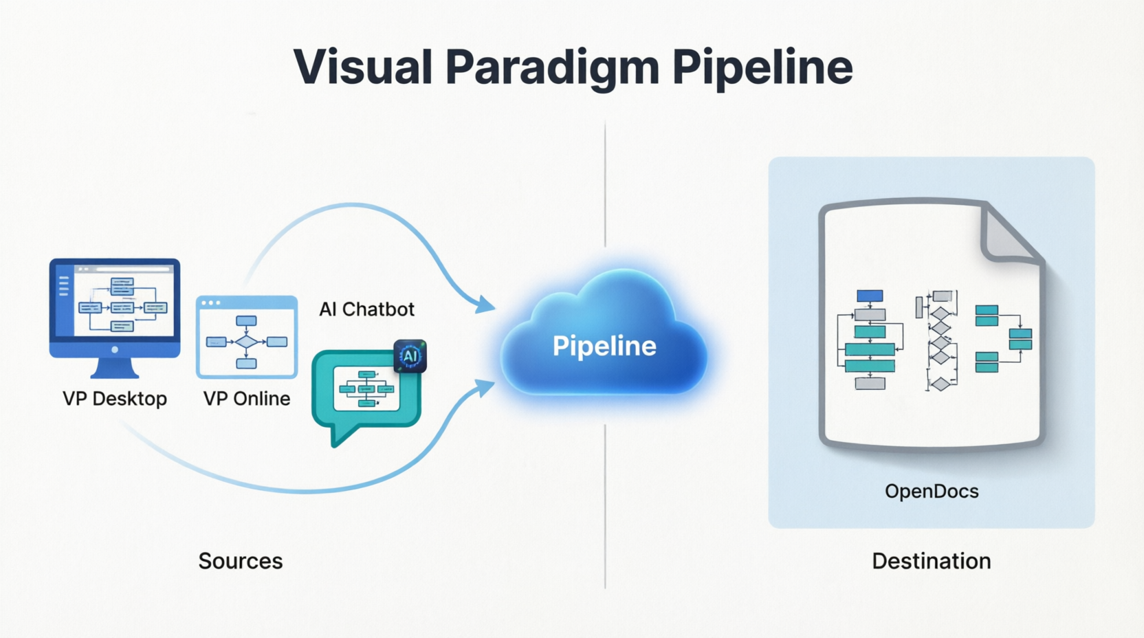 Visual Paradigm Pipline